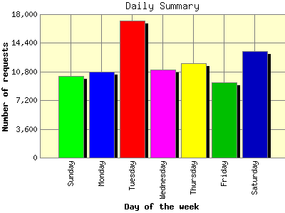 Daily Summary: Number of requests by Day of the week.
