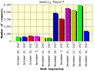 Weekly Report: Number of requests by Week beginning.